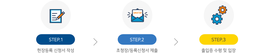STEP1.현장등록 신청서 작성 > STEP2.초청장/등록신청서 제출 > STEP3.출입증 수령 및 입장